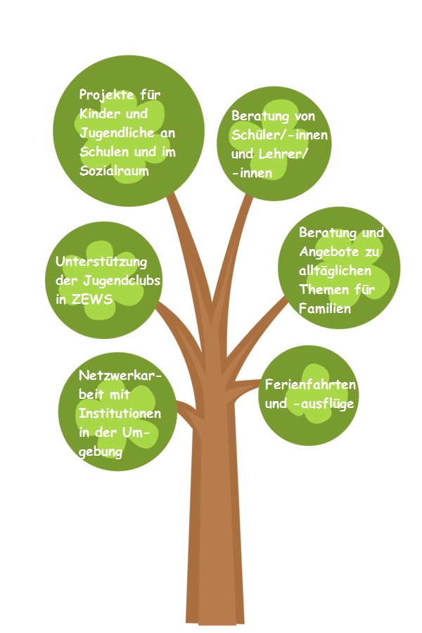 Aufgabenbaum